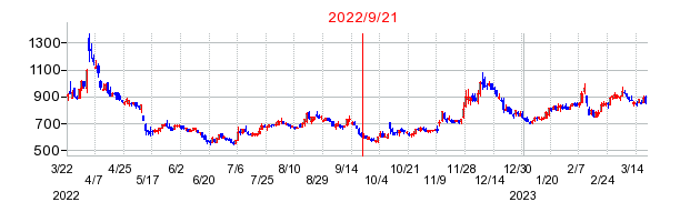 2022年9月21日 15:33前後のの株価チャート